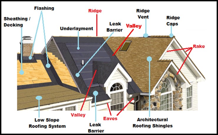 Roofing & Siding FAQs | Herb Lodde & Sons