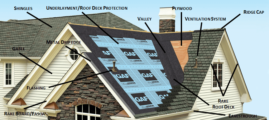 Understanding the Components of Your Roof